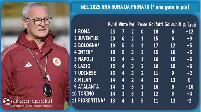 Classifica parziale Serie A anno 2025